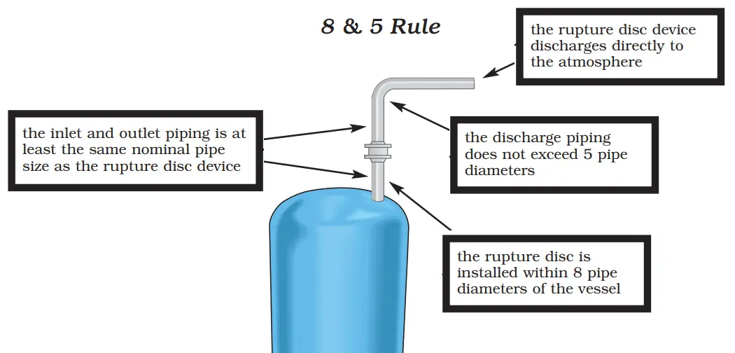 Rupture Disc Definition Types Components Selection Sizing