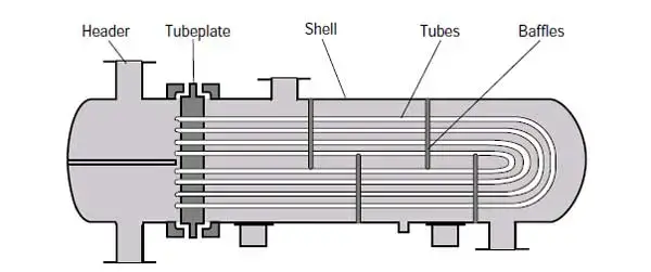 Representación típica del intercambiador de calor de tubo en U