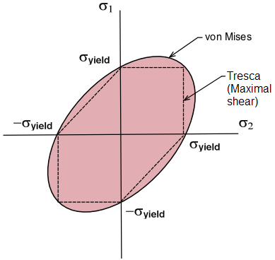 Failure Envelope as per Tresca and Von Mises Stress Theory