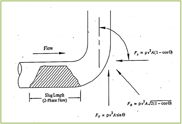 What is Slug Flow? Steps for Slug Flow Analysis (With PDF)