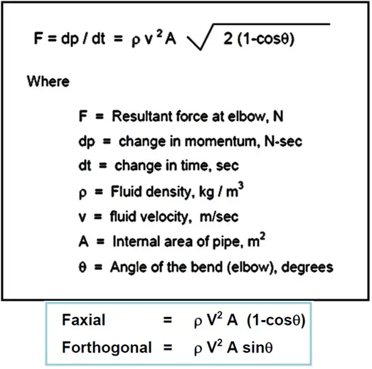 Diagram Showing Slug Force Equation