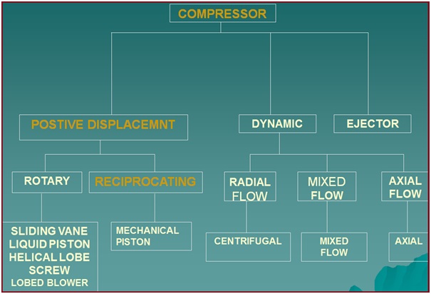 Classification of Compressors