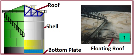 Components of a Storage Tank