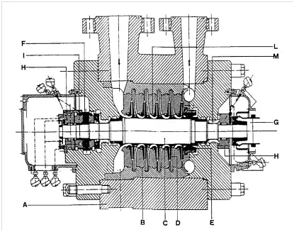 Cross section of a typical Centrifugal Compressor