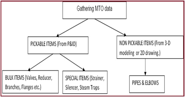 Flow Diagram for Manual MTO Generation.
