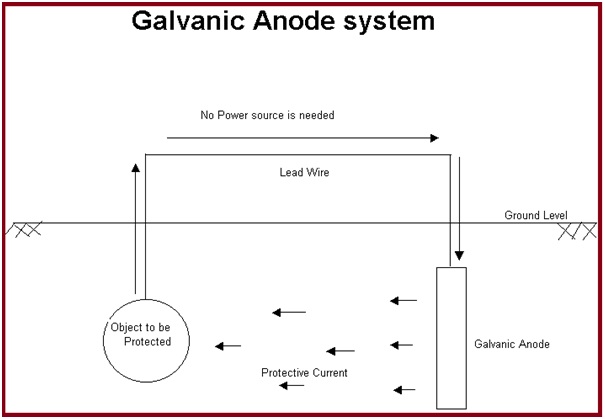 Galvanic Anode System