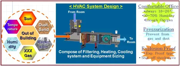 Diseño del sistema HVAC