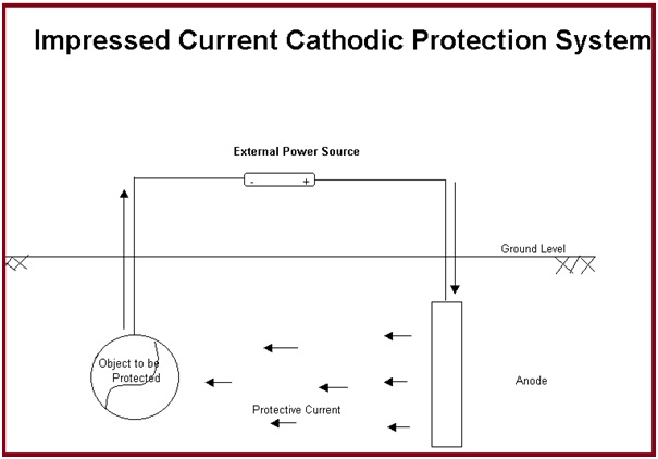 Impressed current cathodic protection system
