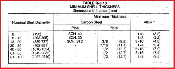 Minimum Shell thickness of shell and tube heat exchanger