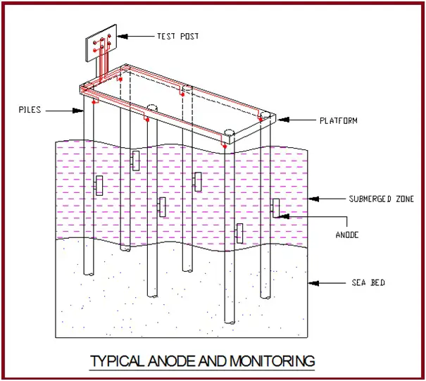 Typical Anode and Monitoring
