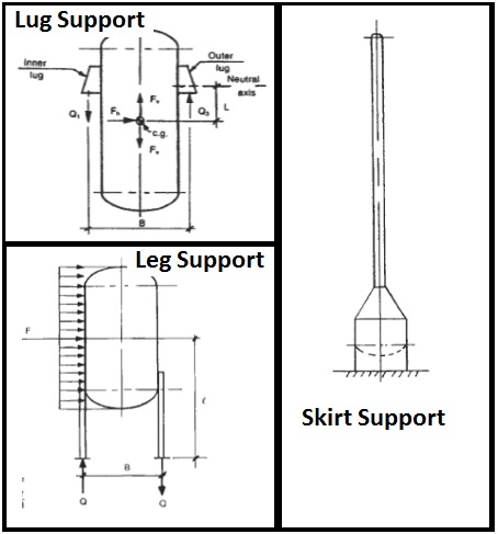 types of pressure vessel supports