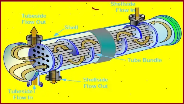 Principio de funcionamiento del intercambiador de calor de carcasa y tubos típico