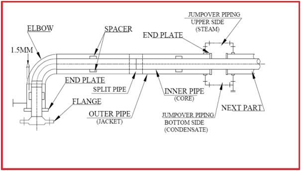 Components of a Jacketed Piping System