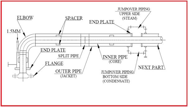 Jacketed Piping Definition Types Design Considerations And Stress Jacketed Piping Definition Types Design Considerations And Stress