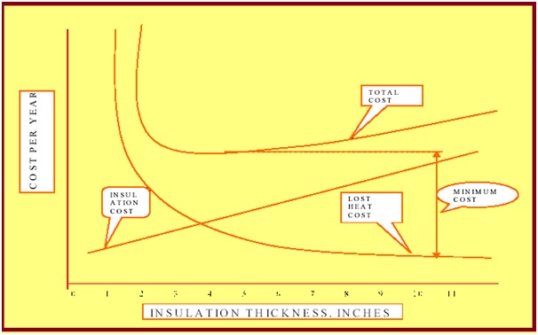 Economic Thermal Insulation Thickness