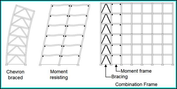Figure showing Combination Frames