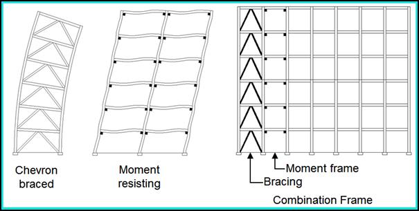 braced frame vs perfect balance