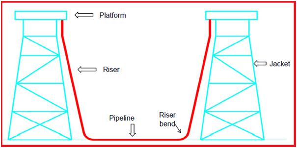 Schematic of offshore pipeline and riser system