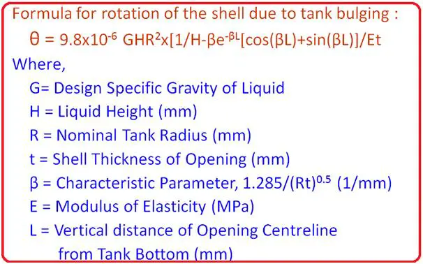 Rotation of shell due to tank bulging