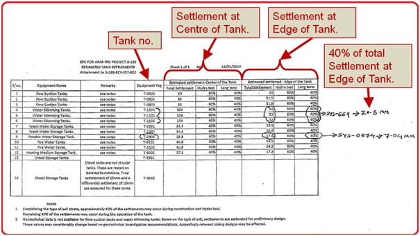Sample tank settlement data for piping stress analysis