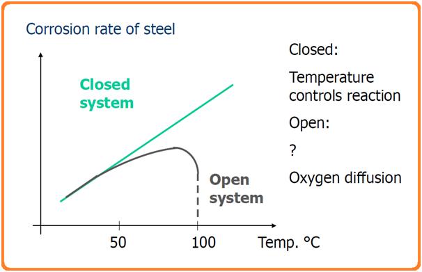Corrosion rate of Steel