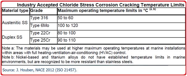Industry Accepted Chloride Stress Corrosion Cracking temperature Limits