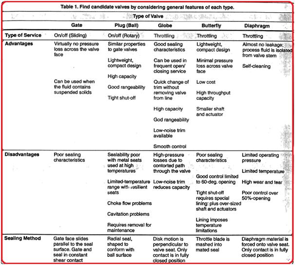 General Features of Each type of Valves