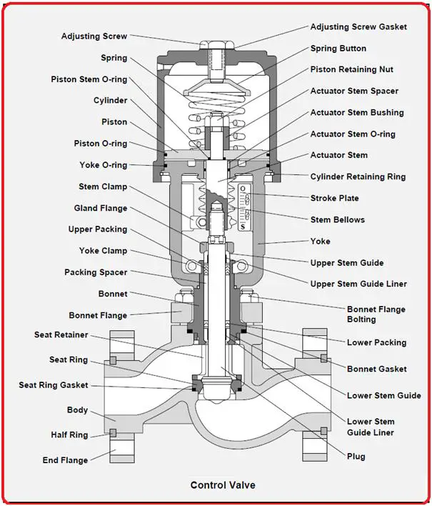 What are Control Valves? Selection and Types of Control Valves What Is Piping