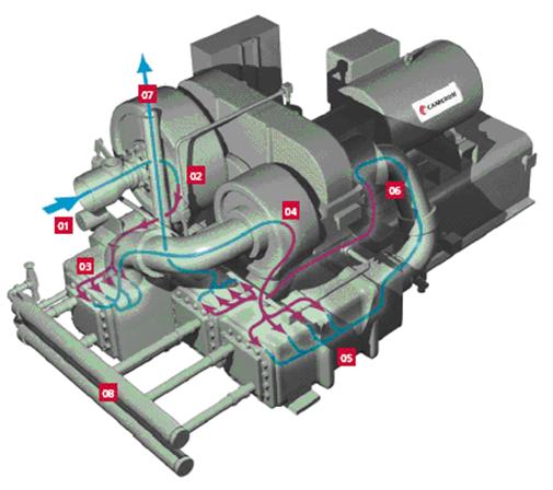 A typical Centrifugal Compressor