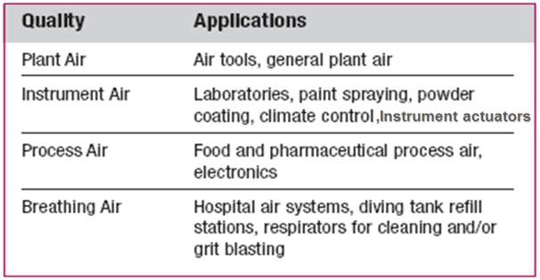 Application of Compressed Air.