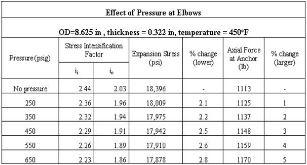 Calculation showing effect of pressure on SIF