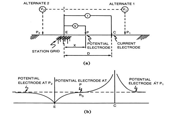 Field measurements