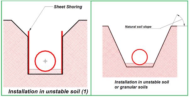Installation in unstable soils