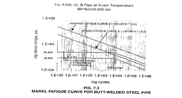 Markl Fatigue Curve for Butt Welded Steel pipe