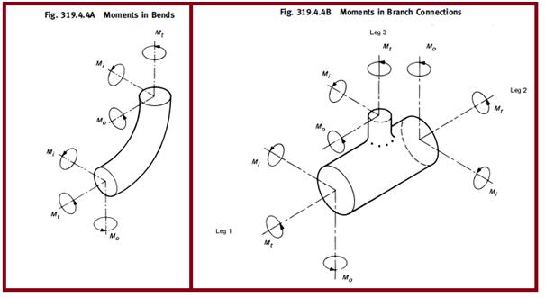 Moments in Elbow and Branch Connections