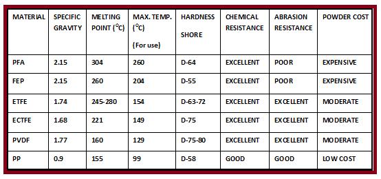 Properties of Fluoropolymer anti-corrosive coatings