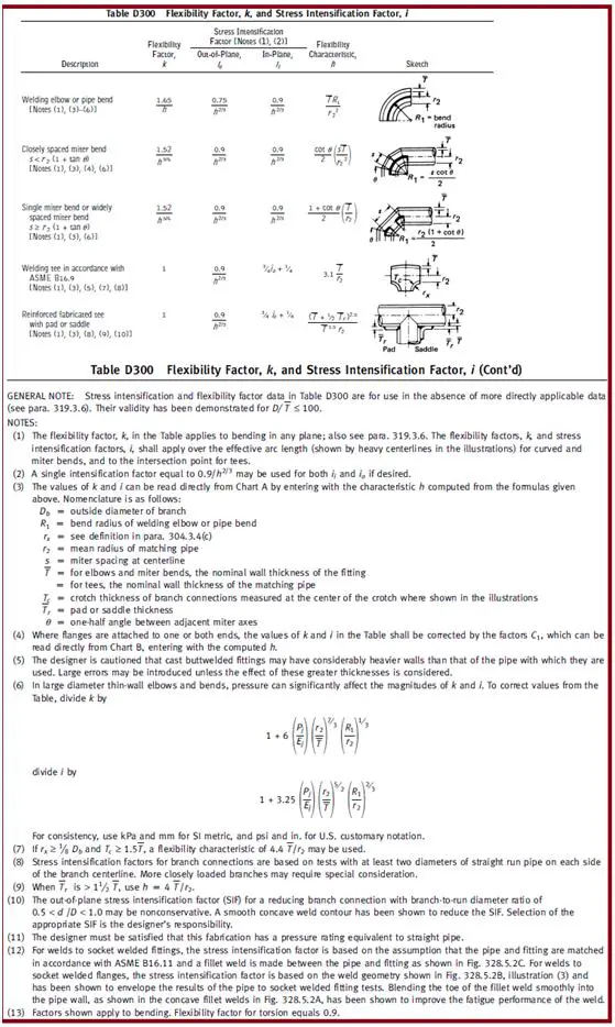 Table D300 of ASME B 31.3