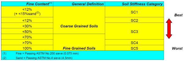 Table showing Soil Stiffness Categories