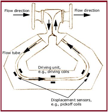 Coriolis Mass Flowmeter