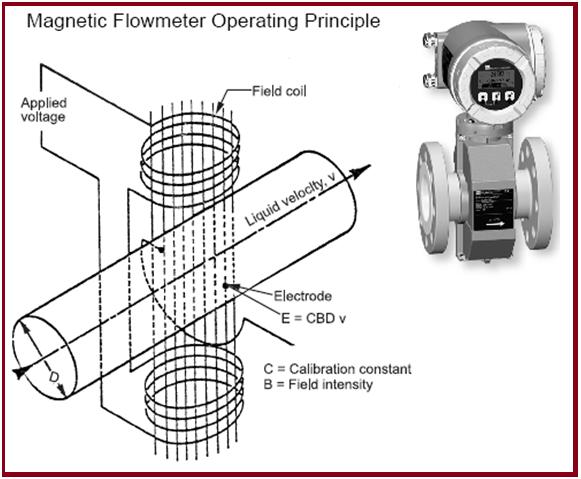 Figure showing Magnetic Flowmeters