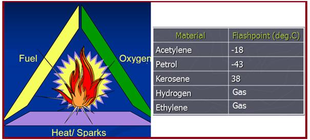 Fire Triangle and Flash point of few materials