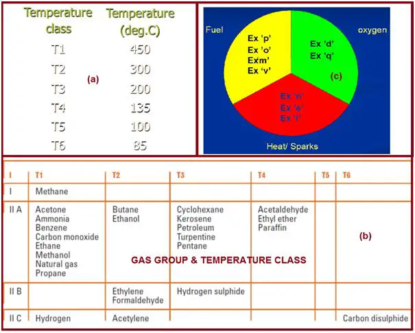 Gas group and Temperature Class