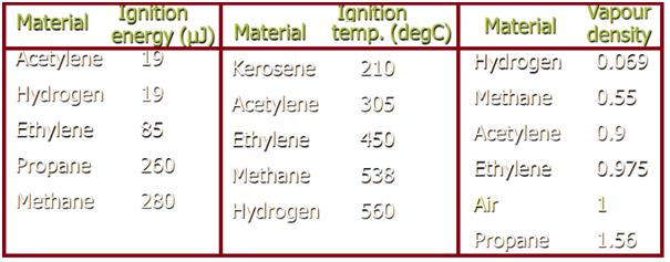 Gas properties of various materials