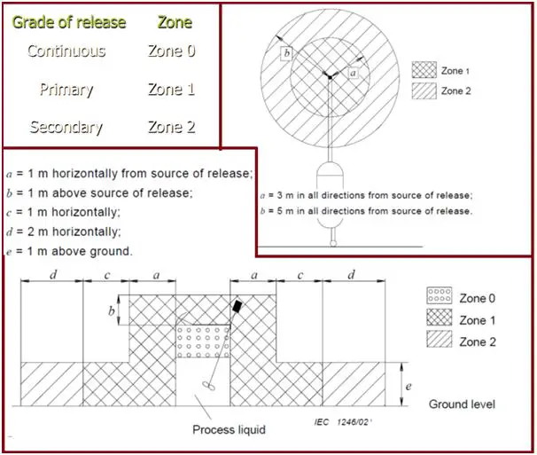 Hazardous area zones