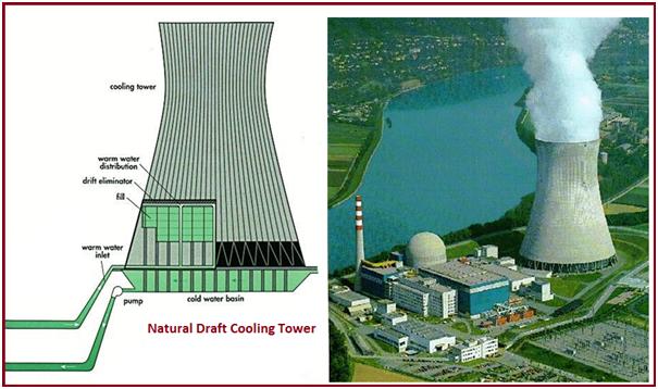 Natural draft Cooling Towers