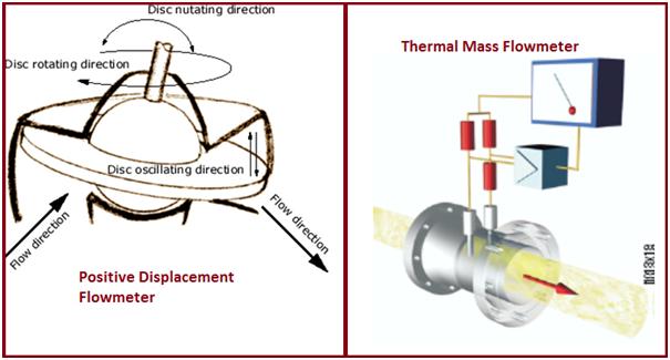 Positive Displacement Flowmeters and Thermal mass flowmeters