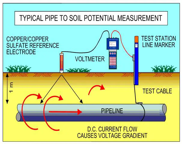 Typical Pipe to Soil Potential Measurement