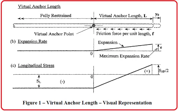 Pipeline Virtual Anchor Length Calculation (With PDF) - What is Piping