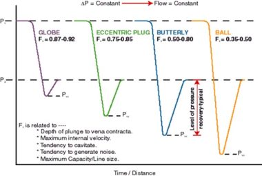 Control Valve Sizing – What Is Piping