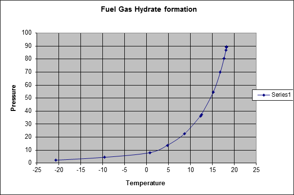 A typical Hydrate curve